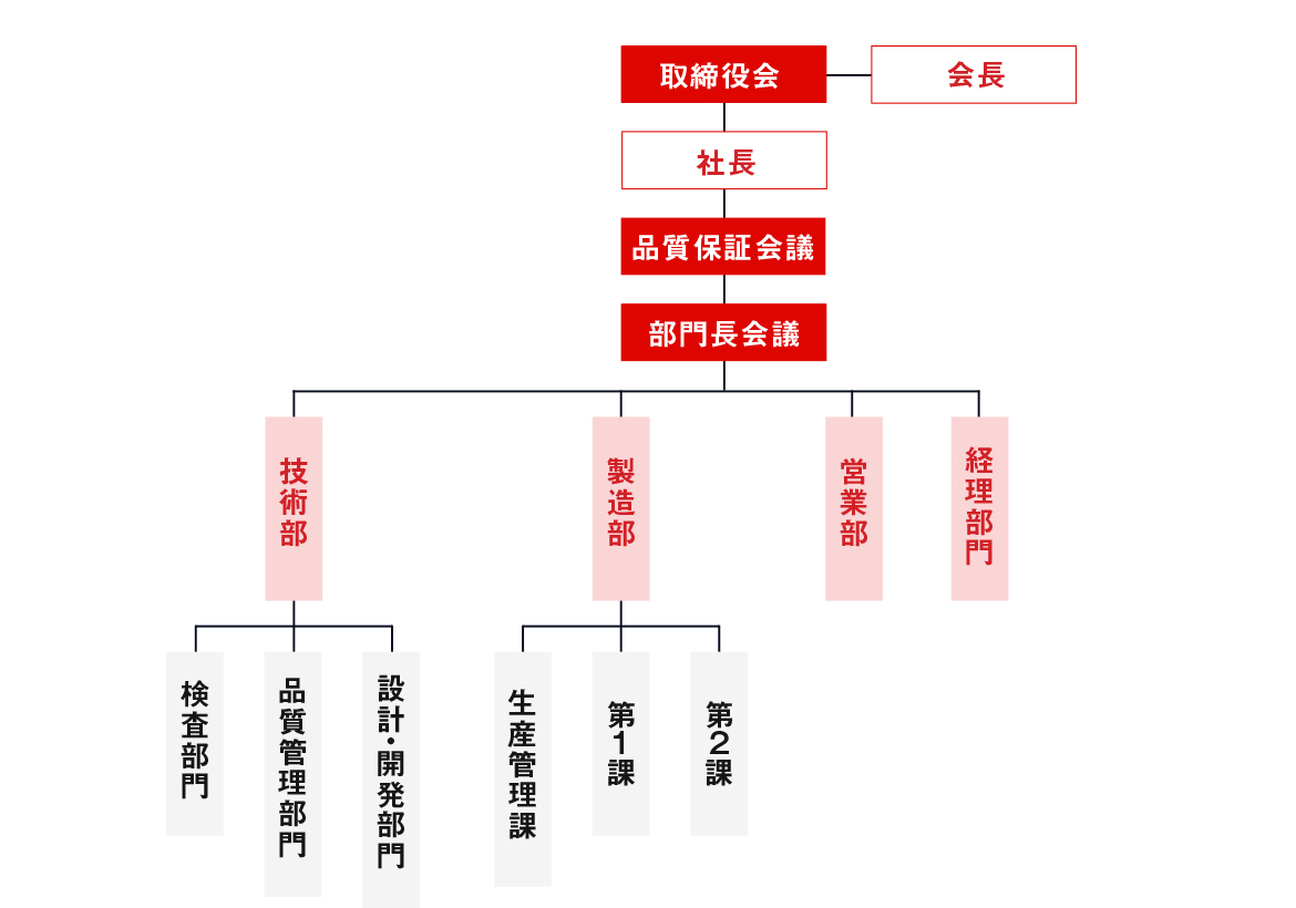 組織図